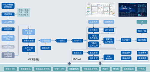 華天軟件MES助力木門領(lǐng)導(dǎo)品牌美心集團(tuán)走好數(shù)字化轉(zhuǎn)型之路